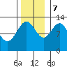 Flynn Cove tide chart for Tuesday, November 7, 2023