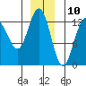 Flynn Cove tide chart for Sunday, December 10, 2023
