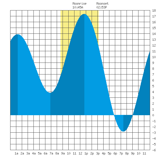 Flynn Cove tide chart for Wednesday, December 13, 2023