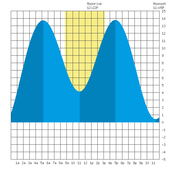 Flynn Cove tide chart for Monday, December 18, 2023