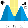 Flynn Cove tide chart for Tuesday, December 19, 2023