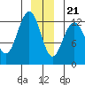 Flynn Cove tide chart for Thursday, December 21, 2023