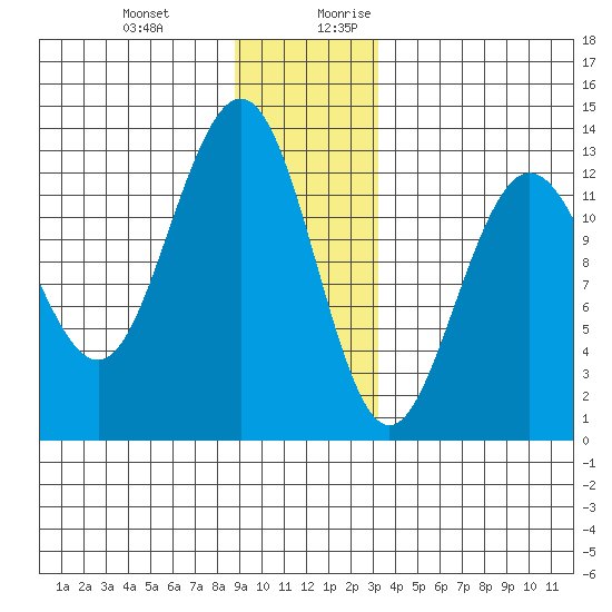 Flynn Cove tide chart for Friday, December 22, 2023