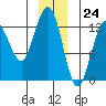 Flynn Cove tide chart for Sunday, December 24, 2023