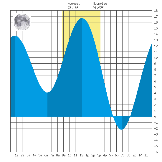 Flynn Cove tide chart for Tuesday, December 26, 2023