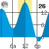 Flynn Cove tide chart for Tuesday, December 26, 2023