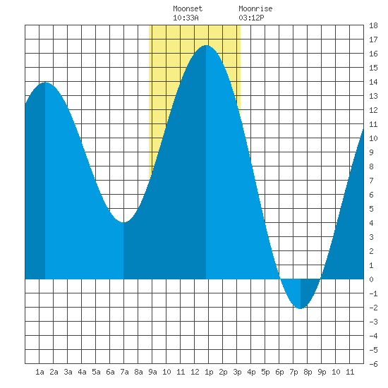 Flynn Cove tide chart for Wednesday, December 27, 2023