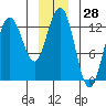 Flynn Cove tide chart for Thursday, December 28, 2023