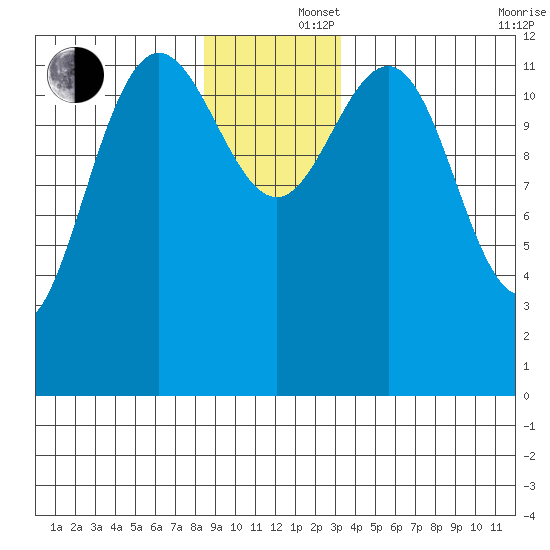 Flynn Cove tide chart for Monday, December 4, 2023