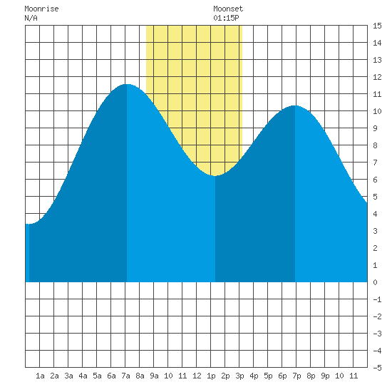 Flynn Cove tide chart for Tuesday, December 5, 2023