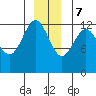 Flynn Cove tide chart for Thursday, December 7, 2023