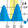 Flynn Cove tide chart for Sunday, January 14, 2024