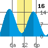 Flynn Cove tide chart for Tuesday, January 16, 2024