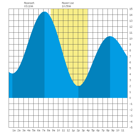 Flynn Cove tide chart for Friday, January 19, 2024