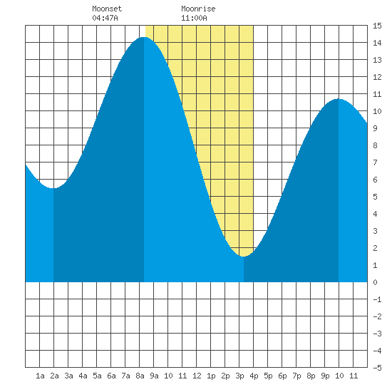 Flynn Cove tide chart for Saturday, January 20, 2024