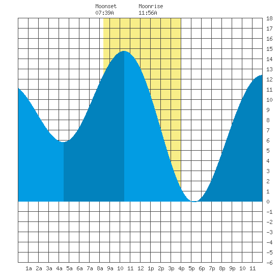 Flynn Cove tide chart for Monday, January 22, 2024