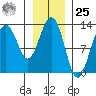 Flynn Cove tide chart for Thursday, January 25, 2024