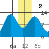 Flynn Cove tide chart for Tuesday, January 2, 2024