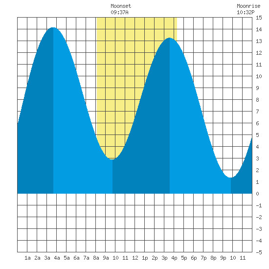 Flynn Cove tide chart for Tuesday, January 30, 2024