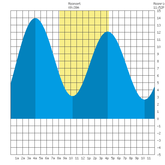 Flynn Cove tide chart for Wednesday, January 31, 2024