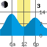 Flynn Cove tide chart for Wednesday, January 3, 2024