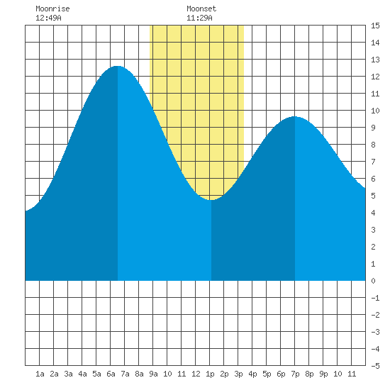 Flynn Cove tide chart for Thursday, January 4, 2024