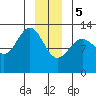 Flynn Cove tide chart for Friday, January 5, 2024