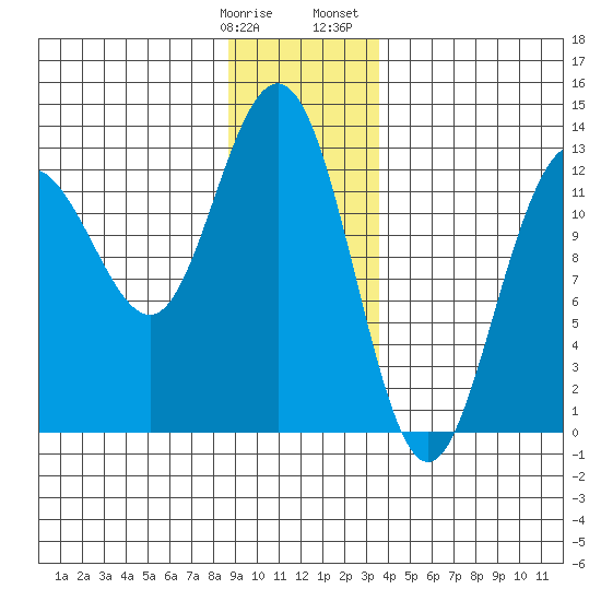 Flynn Cove tide chart for Tuesday, January 9, 2024