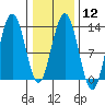 Flynn Cove tide chart for Monday, February 12, 2024