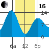 Flynn Cove tide chart for Friday, February 16, 2024