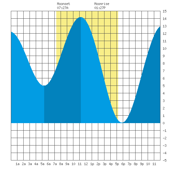 Flynn Cove tide chart for Wednesday, February 21, 2024