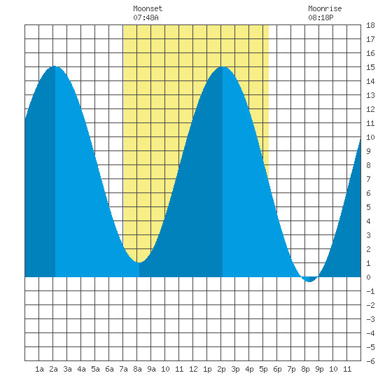 Flynn Cove tide chart for Monday, February 26, 2024