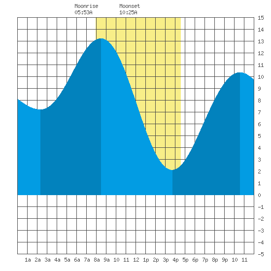 Flynn Cove tide chart for Monday, February 5, 2024
