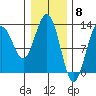 Flynn Cove tide chart for Thursday, February 8, 2024