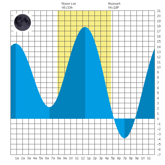 Flynn Cove tide chart for Friday, February 9, 2024