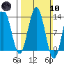 Flynn Cove tide chart for Sunday, March 10, 2024
