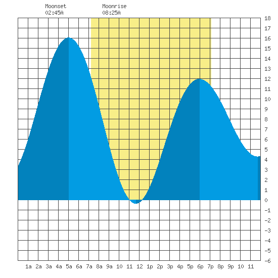 Flynn Cove tide chart for Friday, March 15, 2024