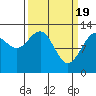 Flynn Cove tide chart for Tuesday, March 19, 2024