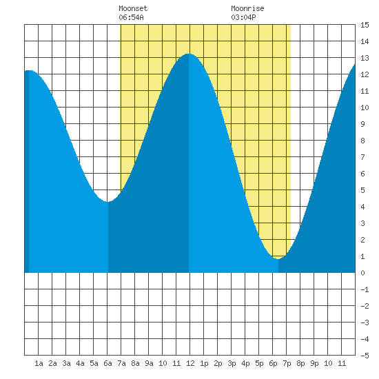 Flynn Cove tide chart for Thursday, March 21, 2024