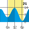 Flynn Cove tide chart for Thursday, March 21, 2024