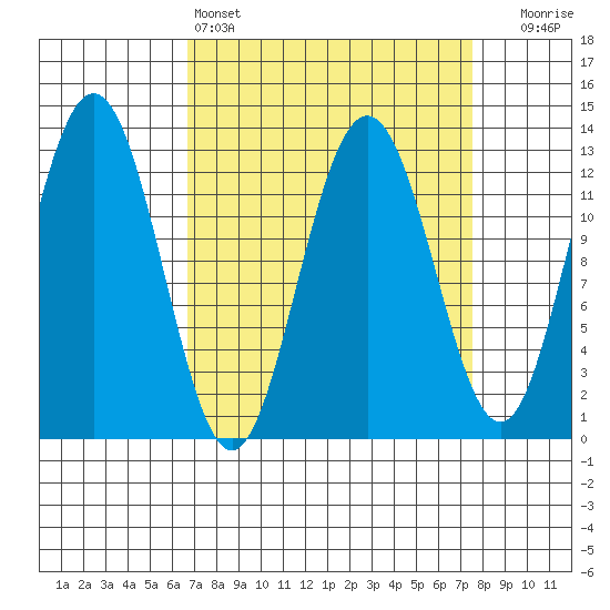 Flynn Cove tide chart for Tuesday, March 26, 2024