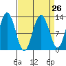 Flynn Cove tide chart for Tuesday, March 26, 2024