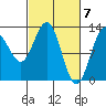 Flynn Cove tide chart for Thursday, March 7, 2024