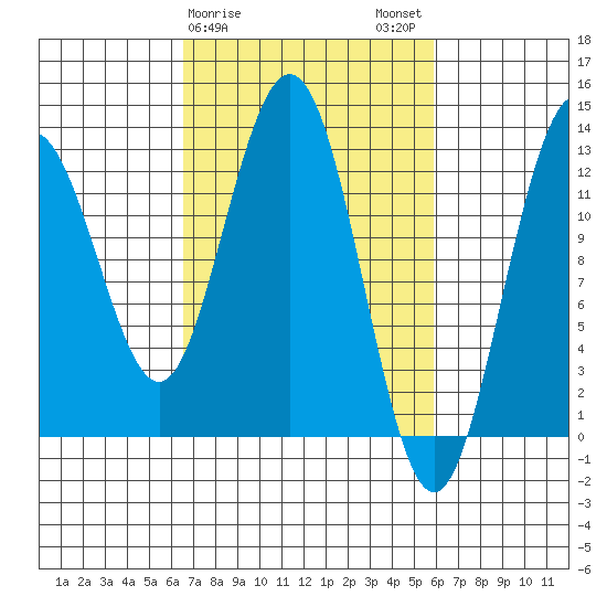 Flynn Cove tide chart for Friday, March 8, 2024