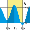 Flynn Cove tide chart for Friday, March 8, 2024