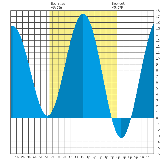 Flynn Cove tide chart for Saturday, March 9, 2024