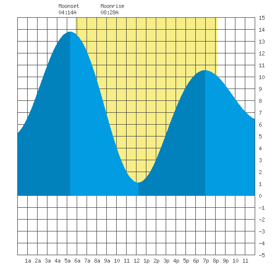 Flynn Cove tide chart for Sunday, April 14, 2024