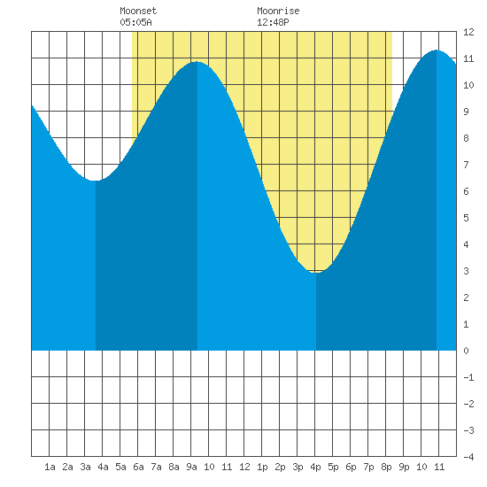 Flynn Cove tide chart for Wednesday, April 17, 2024