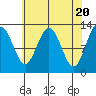 Flynn Cove tide chart for Saturday, April 20, 2024