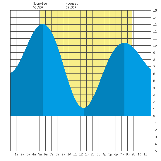 Flynn Cove tide chart for Tuesday, April 30, 2024